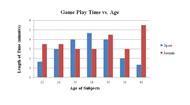 This figure shows the relationship between the time spent playing the two types of games and the age of the subject.  Most subjects played the juvenile games longer than the sport games however both types of games were played by all.